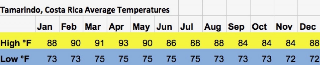 Tamarindo Costa Rica Weather